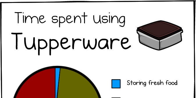 Time spent using Tupperware